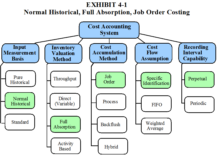 Exhibit4-1 Normal Historical Full Absorption Job Order Costing