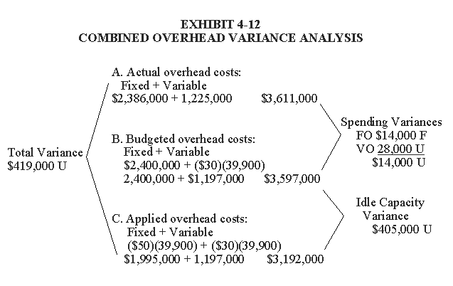 Combined Overhead Variance Analysis